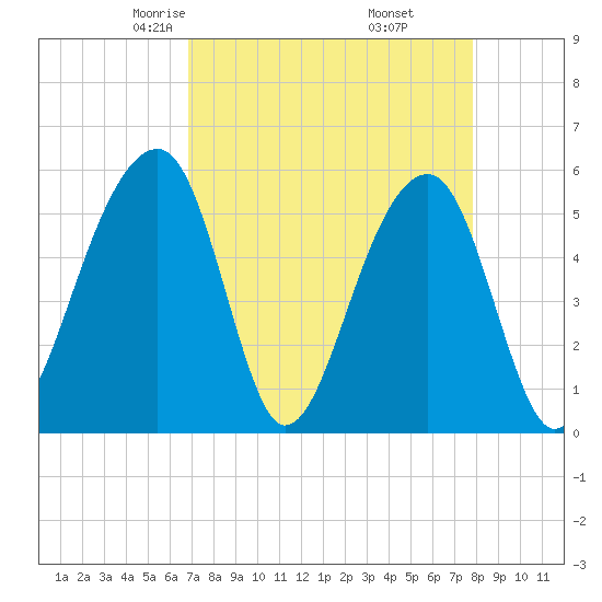 Leadenwah Creek tide chart for Saturday, April 15, 2023