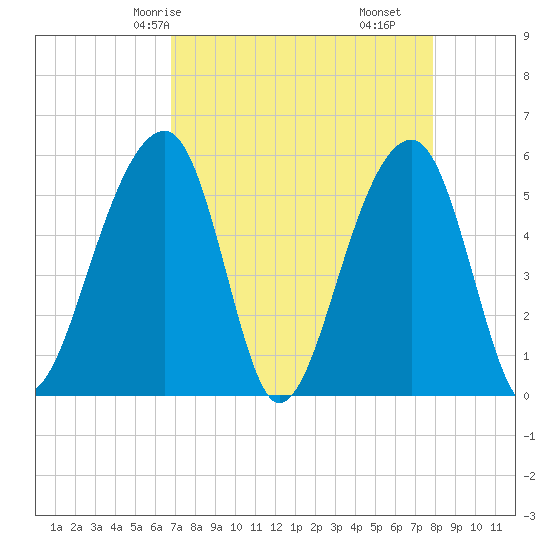 Leadenwah Creek tide chart for Sunday, April 16, 2023