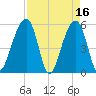 Leadenwah Creek tide chart for Sunday, April 16, 2023