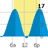 Leadenwah Creek tide chart for Monday, April 17, 2023