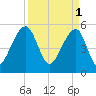Leadenwah Creek tide chart for Saturday, April 1, 2023