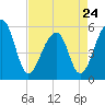 Leadenwah Creek tide chart for Monday, April 24, 2023