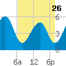 Leadenwah Creek tide chart for Wednesday, April 26, 2023