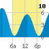 Leadenwah Creek tide chart for Wednesday, May 10, 2023