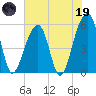Leadenwah Creek tide chart for Friday, May 19, 2023