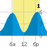 Leadenwah Creek tide chart for Monday, May 1, 2023