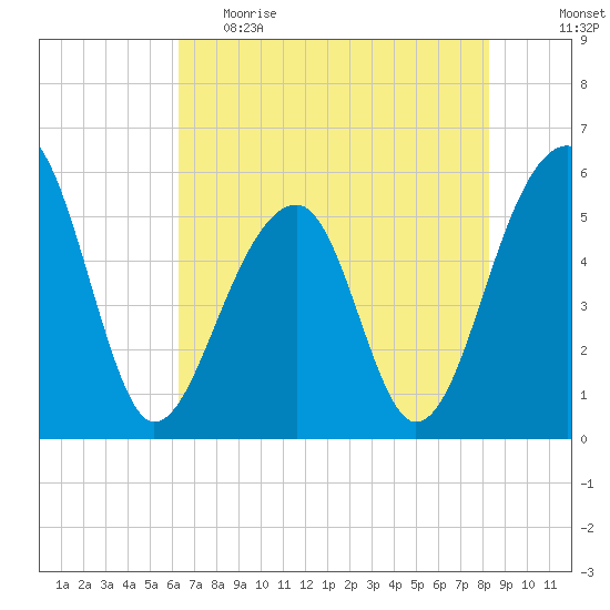 Leadenwah Creek tide chart for Monday, May 22, 2023