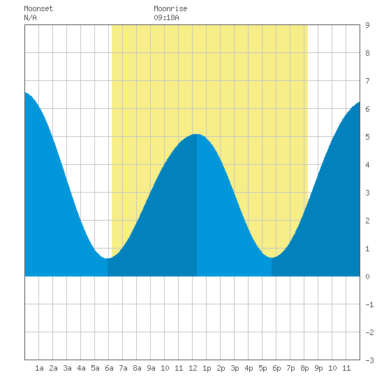 Leadenwah Creek tide chart for Tuesday, May 23, 2023