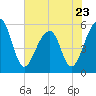 Leadenwah Creek tide chart for Tuesday, May 23, 2023