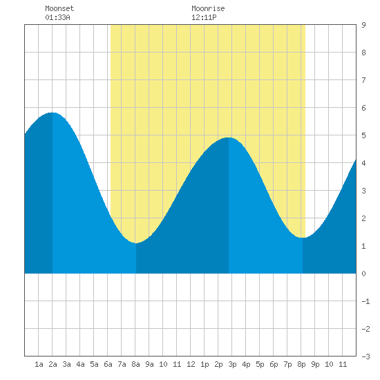 Leadenwah Creek tide chart for Friday, May 26, 2023