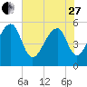 Leadenwah Creek tide chart for Saturday, May 27, 2023
