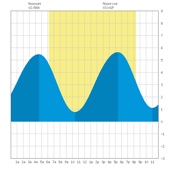 Leadenwah Creek tide chart for Monday, May 29, 2023