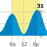 Leadenwah Creek tide chart for Wednesday, May 31, 2023