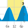 Leadenwah Creek tide chart for Wednesday, May 3, 2023