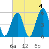 Leadenwah Creek tide chart for Thursday, May 4, 2023