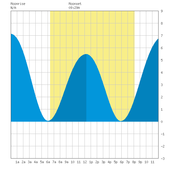Leadenwah Creek tide chart for Tuesday, May 9, 2023