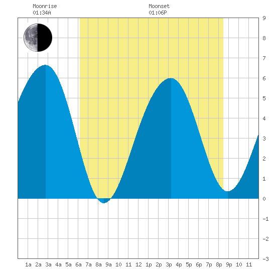 Leadenwah Creek tide chart for Saturday, June 10, 2023