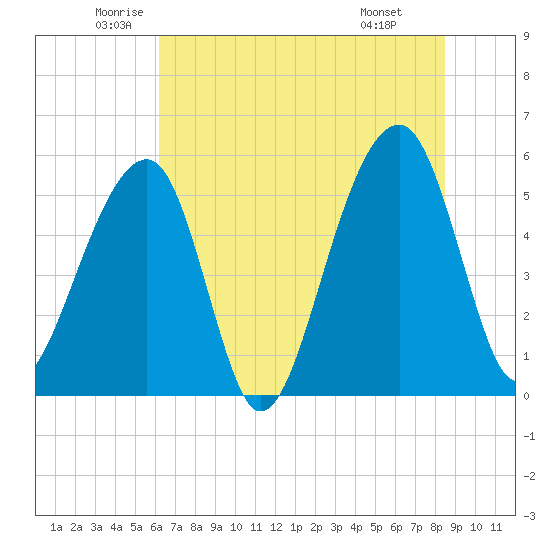Leadenwah Creek tide chart for Tuesday, June 13, 2023