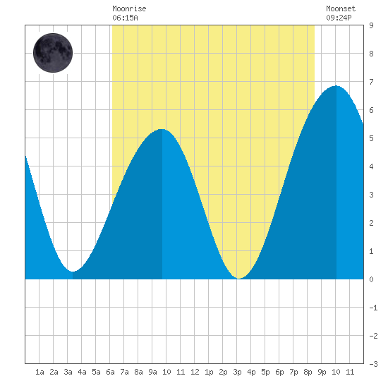 Leadenwah Creek tide chart for Sunday, June 18, 2023