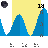 Leadenwah Creek tide chart for Sunday, June 18, 2023
