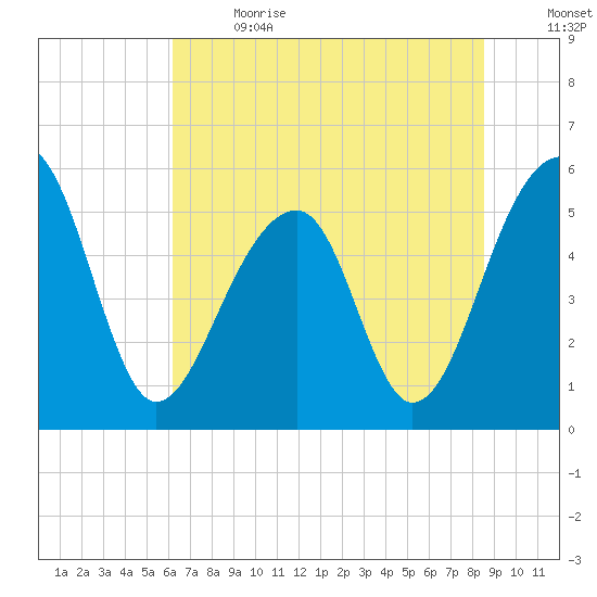 Leadenwah Creek tide chart for Wednesday, June 21, 2023