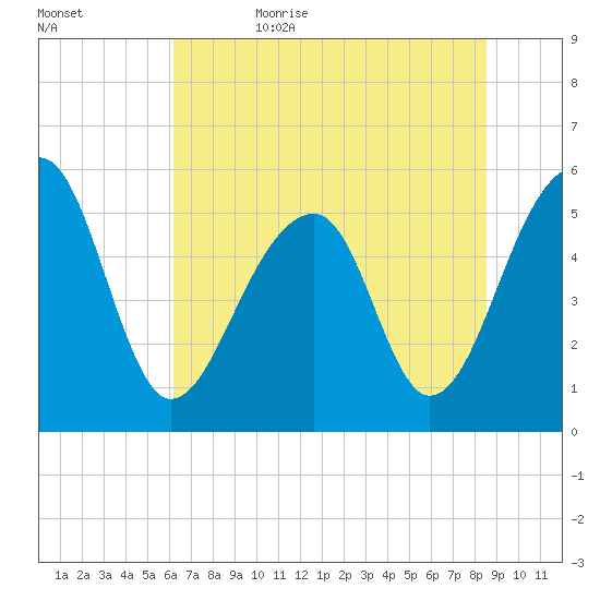 Leadenwah Creek tide chart for Thursday, June 22, 2023