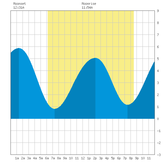 Leadenwah Creek tide chart for Saturday, June 24, 2023