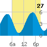 Leadenwah Creek tide chart for Tuesday, June 27, 2023