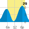 Leadenwah Creek tide chart for Thursday, June 29, 2023