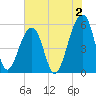 Leadenwah Creek tide chart for Friday, June 2, 2023