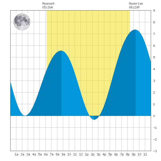 Leadenwah Creek tide chart for Saturday, June 3, 2023