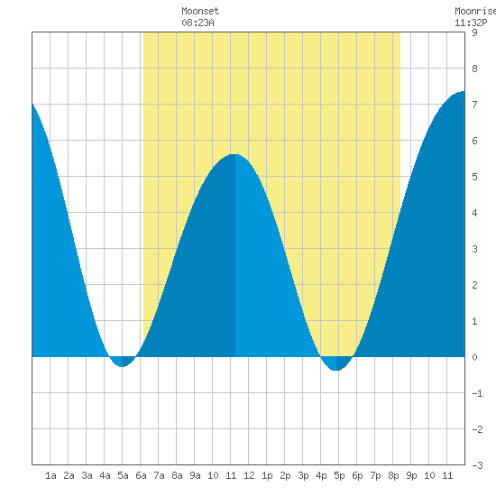 Leadenwah Creek tide chart for Tuesday, June 6, 2023