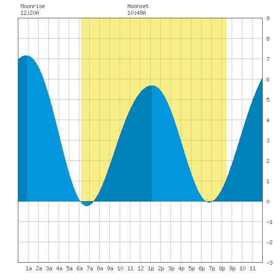 Leadenwah Creek tide chart for Thursday, June 8, 2023