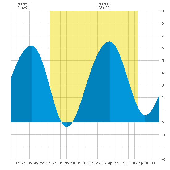 Leadenwah Creek tide chart for Monday, July 10, 2023