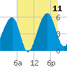 Leadenwah Creek tide chart for Tuesday, July 11, 2023