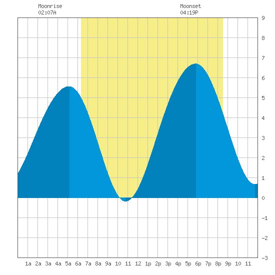 Leadenwah Creek tide chart for Wednesday, July 12, 2023