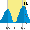 Leadenwah Creek tide chart for Thursday, July 13, 2023