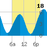 Leadenwah Creek tide chart for Tuesday, July 18, 2023