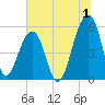 Leadenwah Creek tide chart for Saturday, July 1, 2023