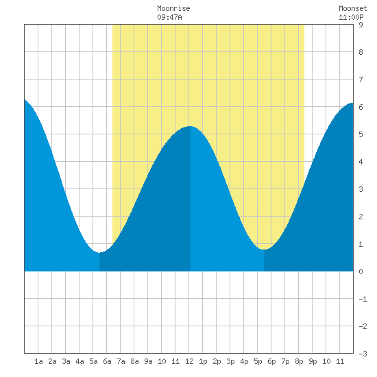 Leadenwah Creek tide chart for Friday, July 21, 2023