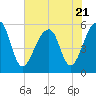 Leadenwah Creek tide chart for Friday, July 21, 2023