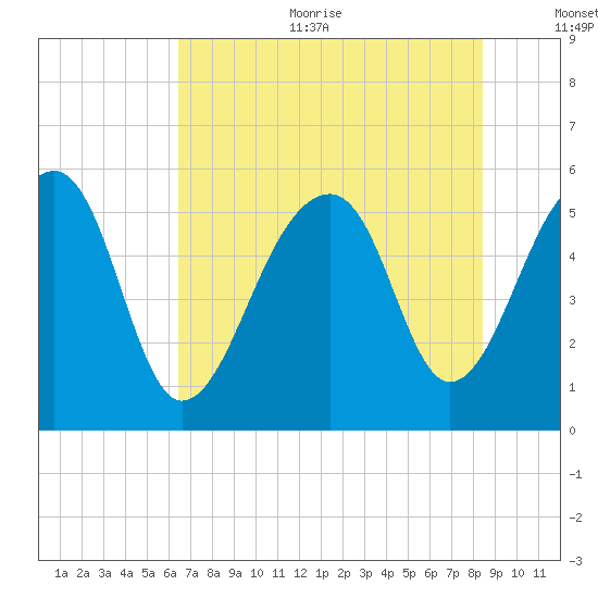 Leadenwah Creek tide chart for Sunday, July 23, 2023