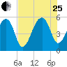 Leadenwah Creek tide chart for Tuesday, July 25, 2023
