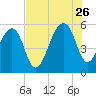 Leadenwah Creek tide chart for Wednesday, July 26, 2023