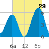 Leadenwah Creek tide chart for Saturday, July 29, 2023