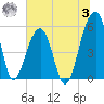 Leadenwah Creek tide chart for Monday, July 3, 2023
