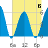 Leadenwah Creek tide chart for Thursday, July 6, 2023