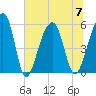 Leadenwah Creek tide chart for Friday, July 7, 2023