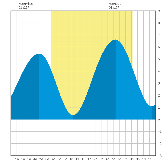 Leadenwah Creek tide chart for Thursday, August 10, 2023