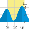 Leadenwah Creek tide chart for Friday, August 11, 2023